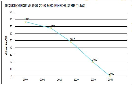 EL-klimaplan 2019 - Reduktionskurve med Enhedslistens tiltag