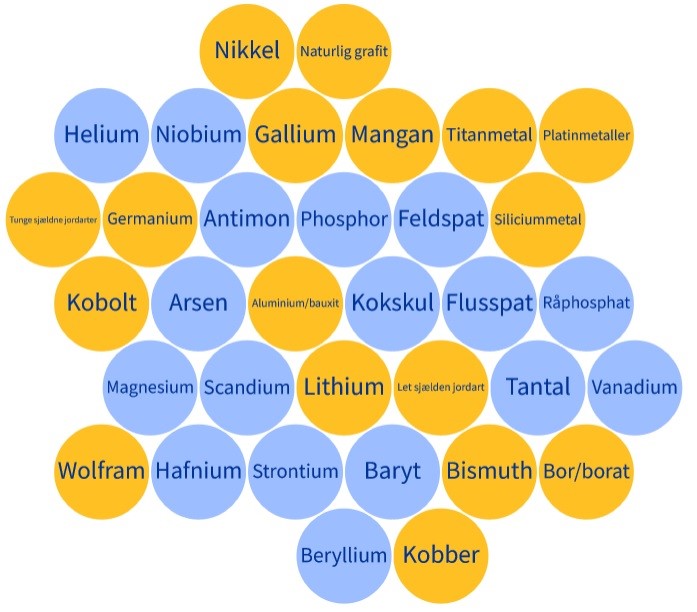 Kritiske råstoffer ifølge infografik fra EU (https://www.consilium.europa.eu/da/infographics/critical-raw-materials/).